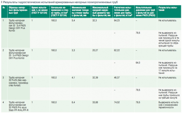 Результаты гидростатических испытаний армированных напорных полипропиленовых труб