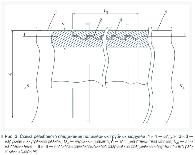 Рис. 2. Схема резьбового соединения полимерных трубных модулей