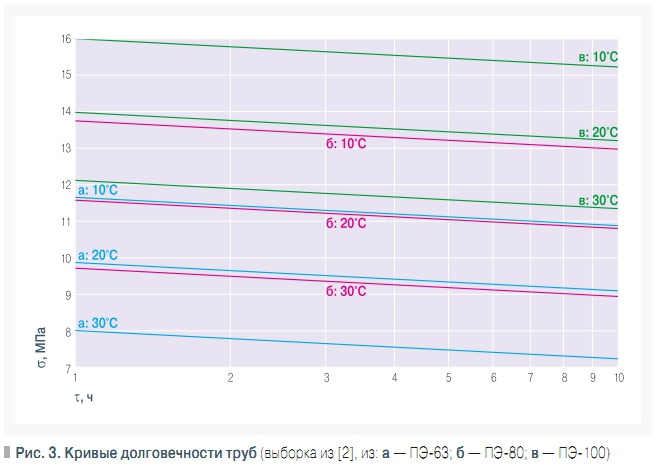 Рис. 3. Кривые долговечности труб
