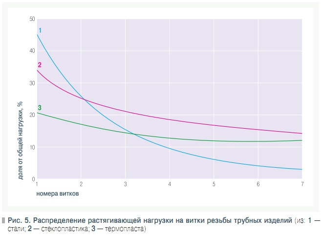 Рис. 5. Распределение растягивающей нагрузки на витки резьбы трубных изделий