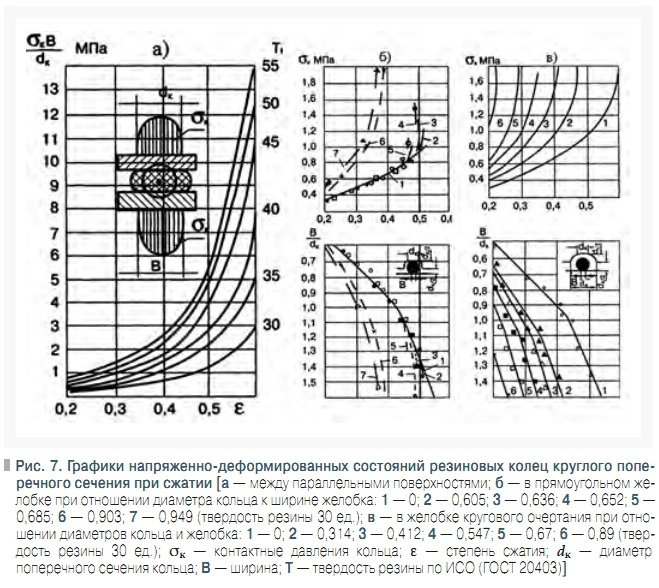 Рис. 7. Графики напряженно-деформированных состояний резиновых колец круглого поперечного сечения при сжатии