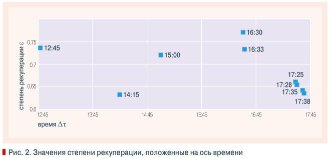 Рис. 2. Значения степени рекуперации, положенные на ось времени