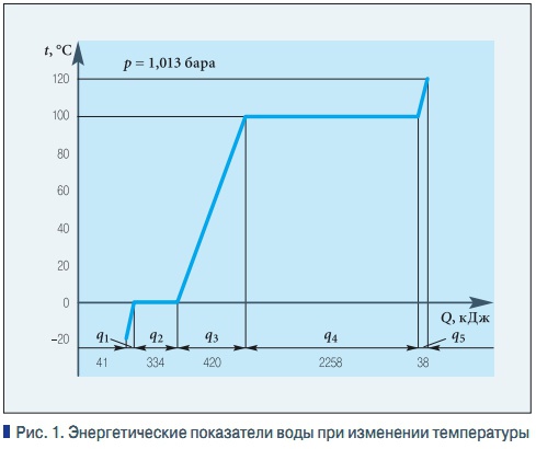 Рис. 1. Энергетические показатели воды при изменении температуры