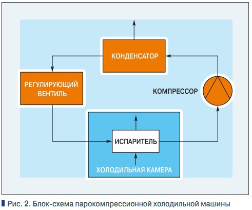 Рис. 2. Блок-схема парокомпрессионной холодильной машины