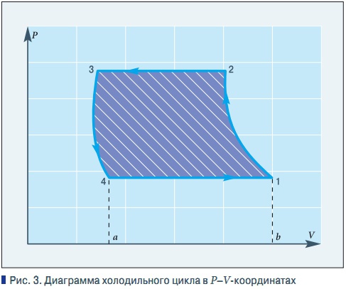Рис. 3. Диаграмма холодильного цикла в P–V-координатах