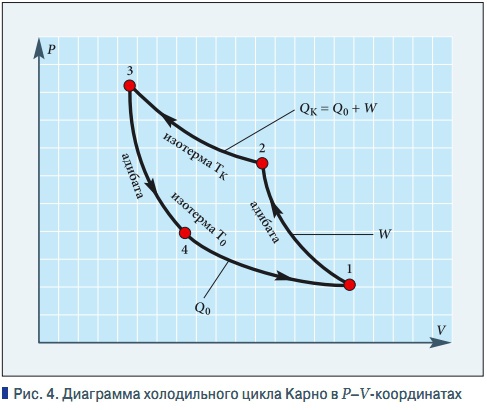 Рис. 4. Диаграмма холодильного цикла Карно в P–V-координатах
