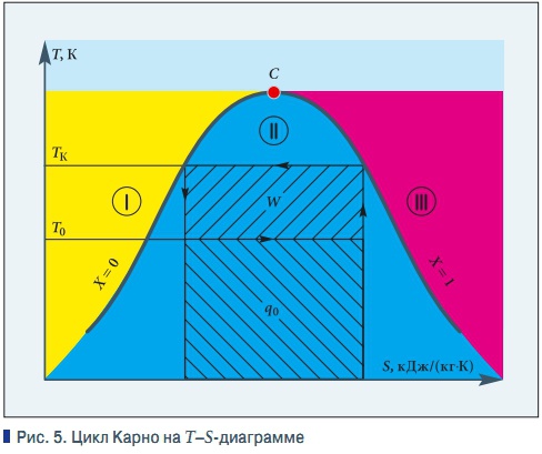 Рис. 5. Цикл Карно на T–S-диаграмме