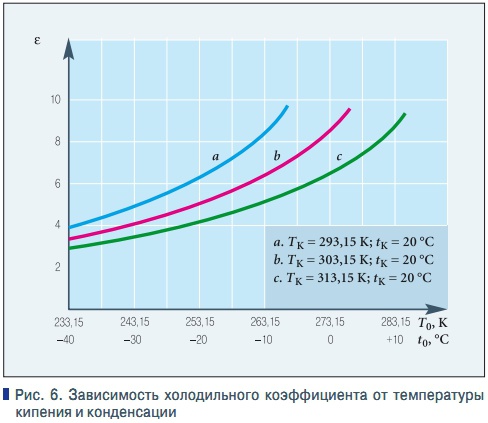 Рис. 6. Зависимость холодильного коэффициента от температуры  кипения и конденсации