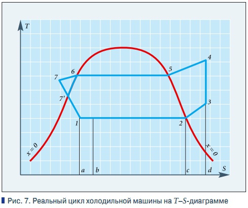 Рис. 7. Реальный цикл холодильной машины на T–S-диаграмме