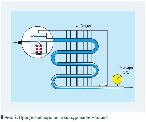 Рис. 8. Процесс испарения в холодильной машине