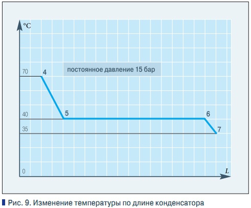 Рис. 9. Изменение температуры по длине конденсатора