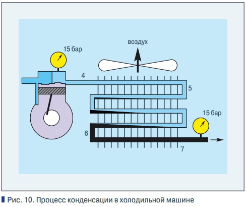 Рис. 10. Процесс конденсации в холодильной машине