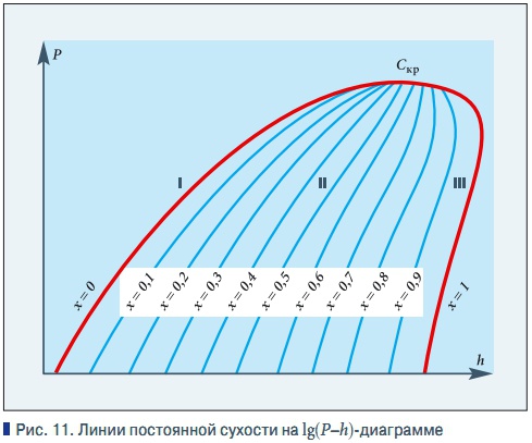 Рис. 11. Линии постоянной сухости на lg(P–h)-диаграмме