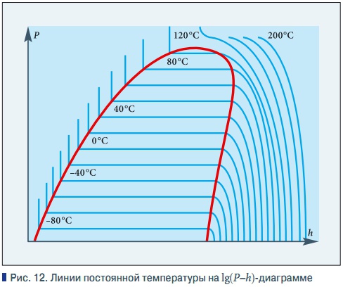 Рис. 12. Линии постоянной температуры на lg(P–h)-диаграмме