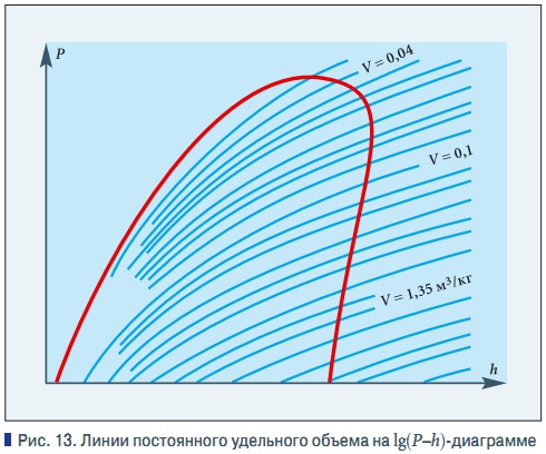 Рис. 13. Линии постоянного удельного объема на lg(P–h)-диаграмме