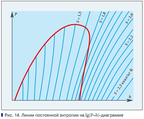 Рис. 14. Линии постоянной энтропии на lg(P–h)-диаграмме