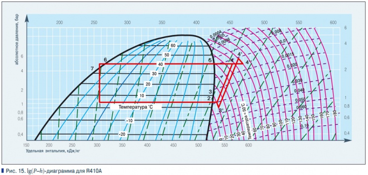 Рис. 15. lg(P–h)-диаграмма для R410A