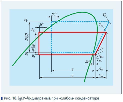 Рис. 16. lg(P–h)-диаграмма при «слабом» конденсаторе