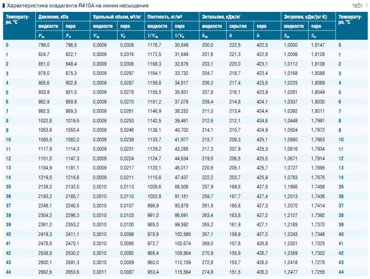 Табл. 1. Характеристика хладагента R410А на линии насыщения