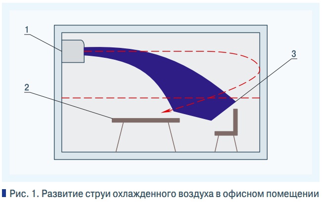 Рис. 1. Развитие струи охлажденного воздуха в офисном помещении