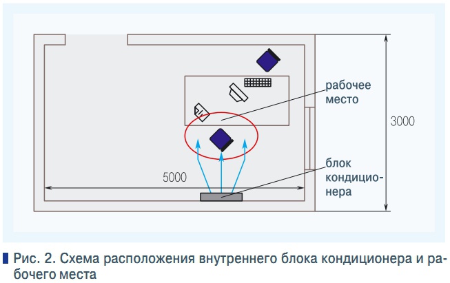 Рис. 2. Схема расположения внутреннего блока кондиционера и рабочего места
