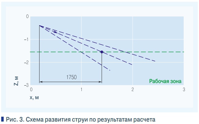 Рис. 3. Схема развития струи по результатам расчета