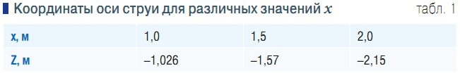 Табл. 1. Координаты оси струи для различных значений x