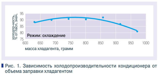 Рис. 1. Зависимость холодопроизводительности кондиционера от  объема заправки хладагентом