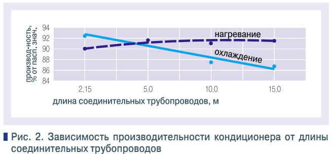 Рис. 2. Зависимость производительности кондиционера от длины  соединительных трубопроводов