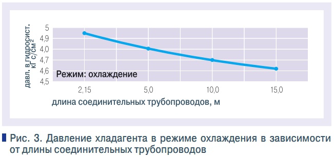 Рис. 3. Давление хладагента в режиме охлаждения в зависимости  от длины соединительных трубопроводов