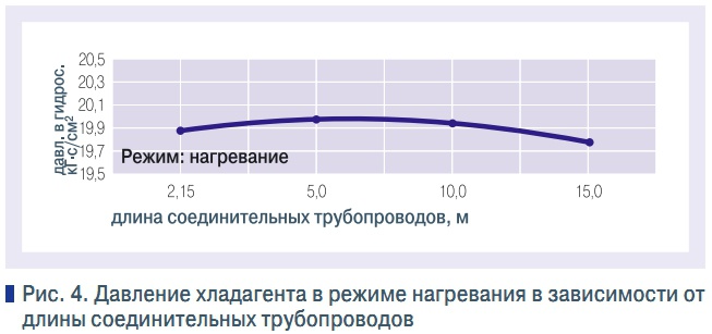 Рис. 4. Давление хладагента в режиме нагревания в зависимости от  длины соединительных трубопроводов