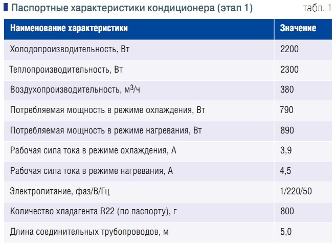 Табл. 1. Паспортные характеристики кондиционера (этап 1)