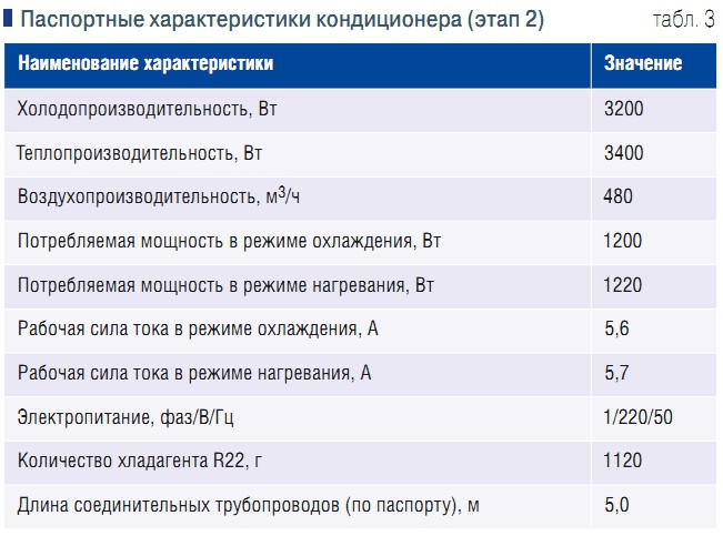 Табл. 3. Паспортные характеристики кондиционера (этап 2)