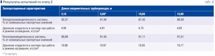 Табл. 6. Результаты испытаний по этапу 2