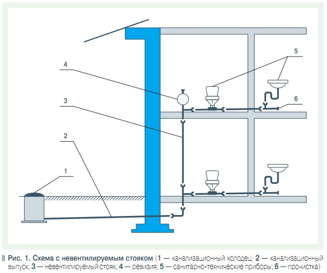 Рис. 1. Схема с невентилируемым стояком