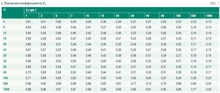 Табл. 1. Значение коэффициента Ks