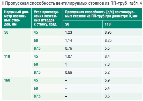 Табл. 4. Пропускная способность вентилируемых стояков из ПП-труб
