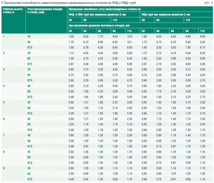 Табл. 6. Пропускная способность невентилируемых канализационных стояков из ПНД и ПВД-труб