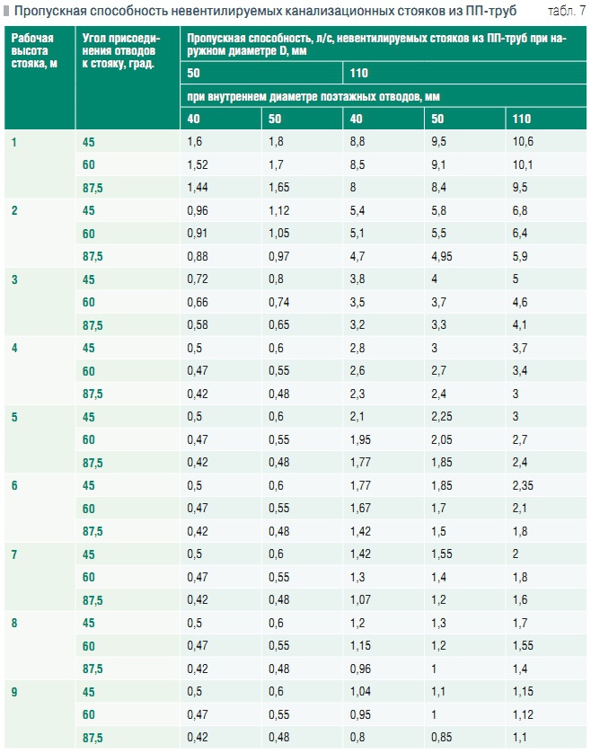Табл. 7. Пропускная способность невентилируемых канализационных стояков из ПП-труб