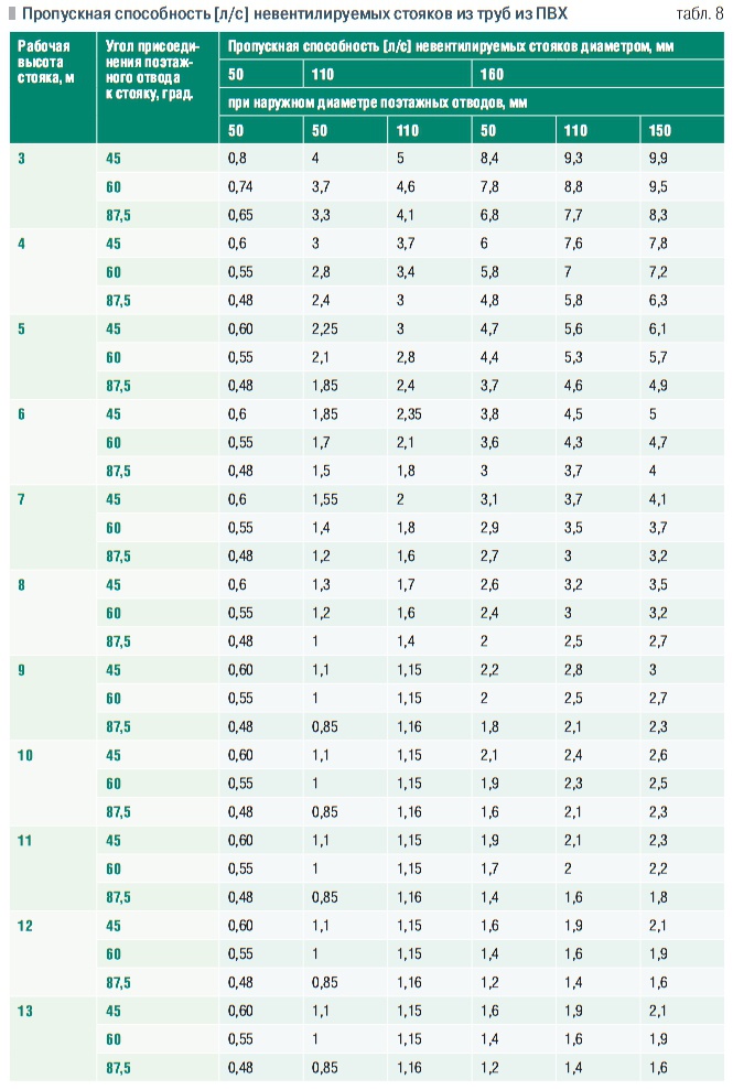 Табл. 8. Пропускная способность [л/с] невентилируемых стояков из труб из ПВХ