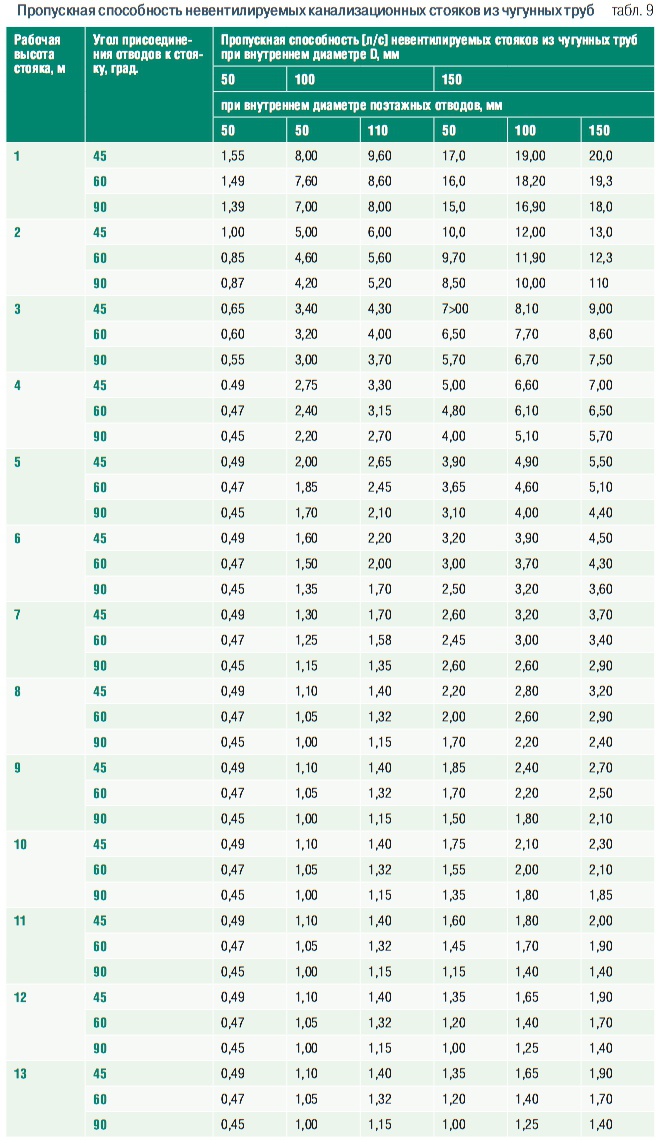 Табл. 9. Пропускная способность невентилируемых канализационных стояков из чугунных труб