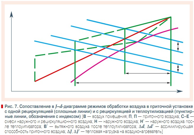 Рис. 7. Сопоставление в J–d-диаграмме режимов обработки воздуха