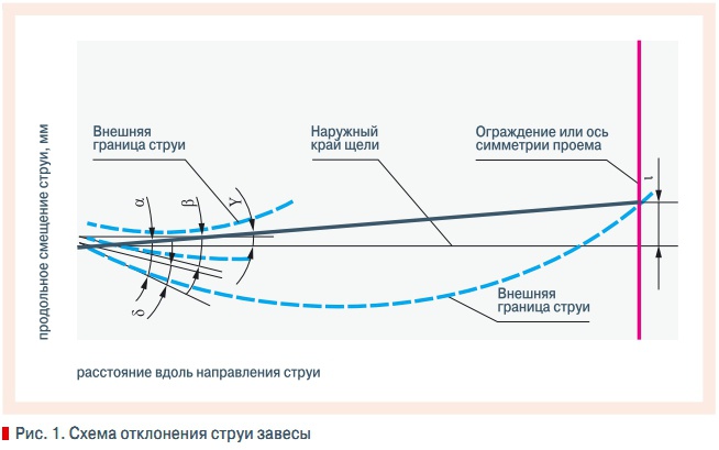 Рис. 1. Схема отклонения струи завесы