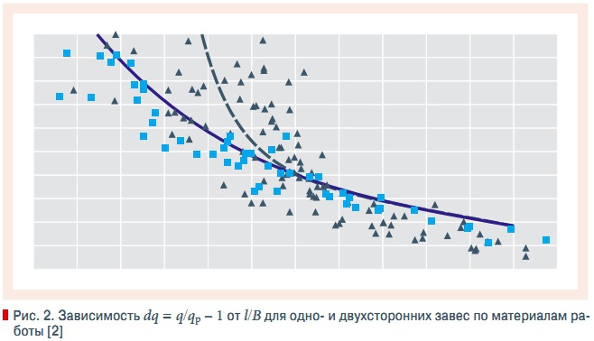 Рис. 2. Зависимость dq = q/qp – 1 от l/B для одно- и двухсторонних завес по материалам работы [2]