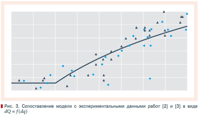 Рис. 3. Сопоставление модели с экспериментальными данными работ [2] и [3] в виде  dQ = f (dq)