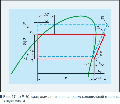 Рис. 17. lg(P–h)-диаграмма при перезаправке холодильной машины  хладагентом