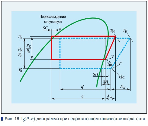 Рис. 18. lg(P–h)-диаграмма при недостаточном количестве хладагента