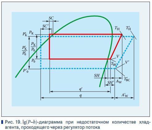 Рис. 19. lg(P–h)-диаграмма при недостаточном количестве хладагента, проходящего через регулятор потока