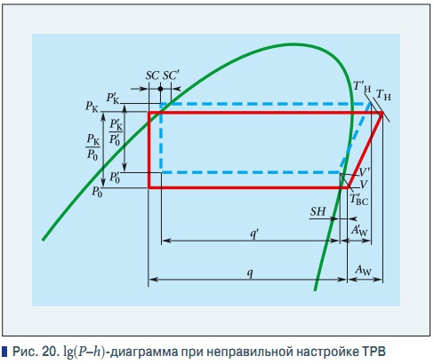 Рис. 20. lg(P–h)-диаграмма при неправильной настройке ТРВ