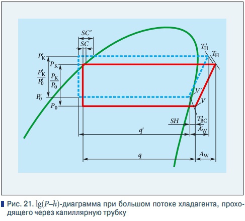 Рис. 21. lg(P–h)-диаграмма при большом потоке хладагента, проходящего через капиллярную трубку